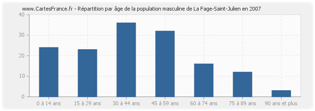 Répartition par âge de la population masculine de La Fage-Saint-Julien en 2007